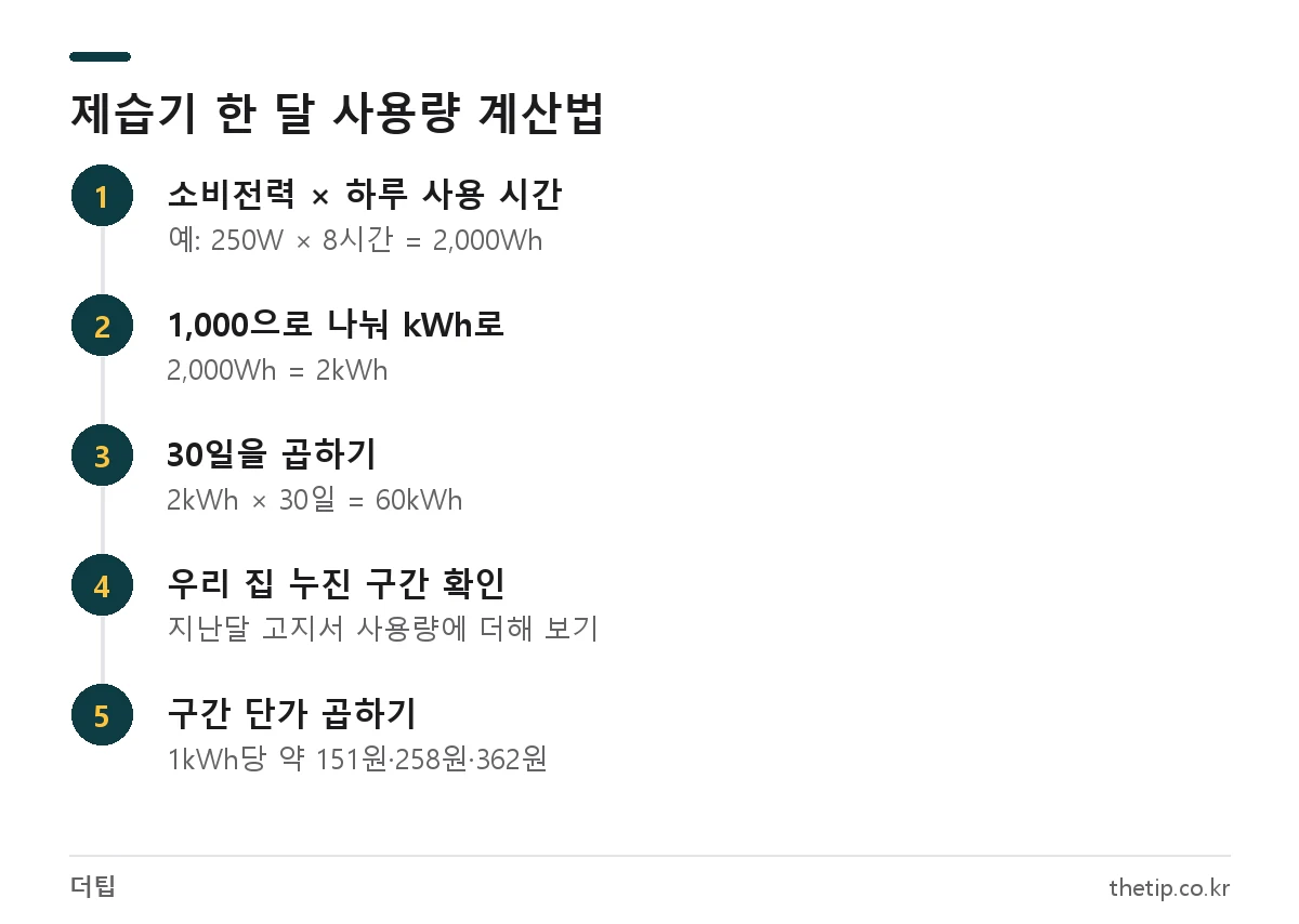 제습기 소비전력과 사용 시간으로 한 달 전기 사용량(kWh)과 전기세를 계산하는 5단계