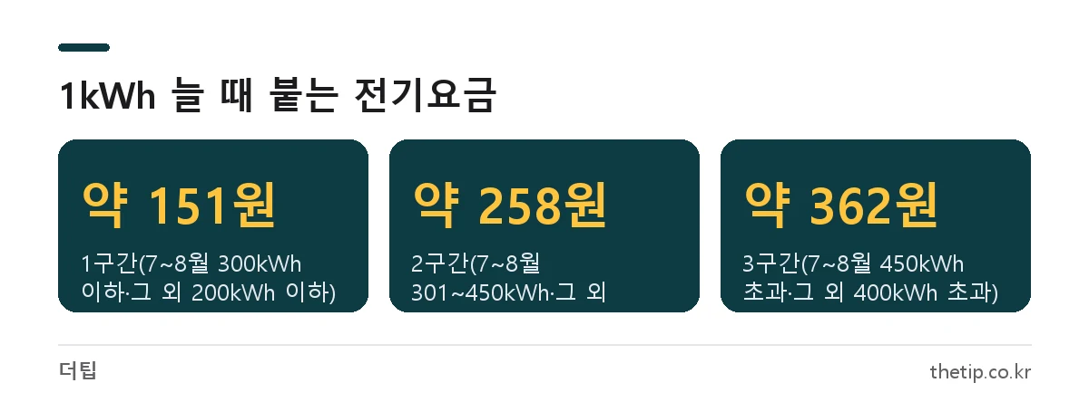 2026년 주택용 전기요금 누진 구간별 1kWh 추가 시 세금 포함 요금
