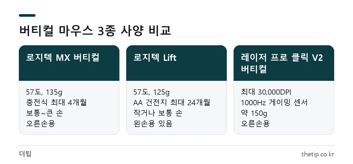 버티컬 마우스 추천 제품 로지텍 MX 버티컬, Lift, 레이저 프로 클릭 V2 버티컬 사양 비교