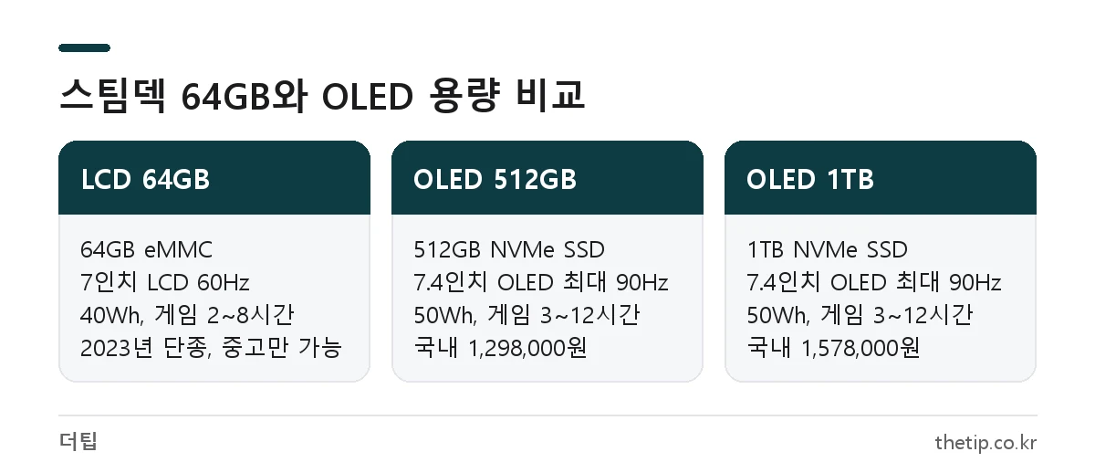 스팀덱 64GB LCD와 OLED 512GB, 1TB의 저장장치·화면·배터리·가격 비교