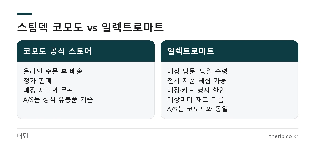 스팀덱 코모도 공식 스토어와 일렉트로마트 구매 방식, 가격, A/S 차이 비교