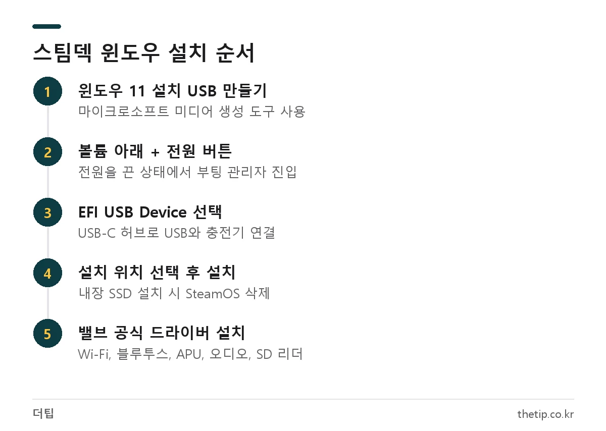 스팀덱 윈도우 설치 방법 5단계: 설치 USB 만들기, 부팅 관리자 진입, USB 선택, 윈도우 설치, 밸브 드라이버 설치