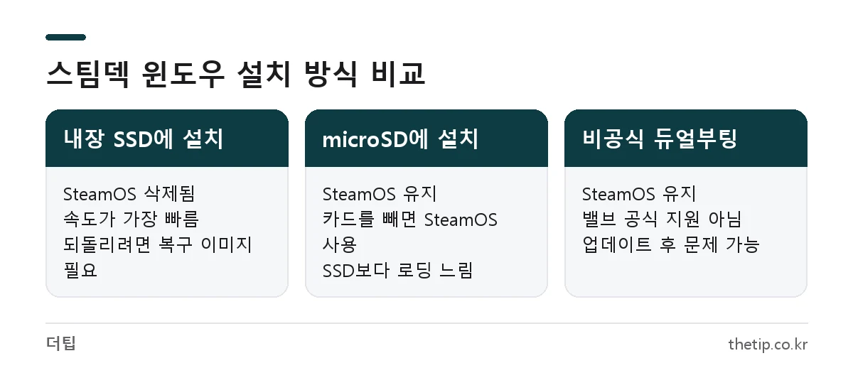 스팀덱 윈도우 설치 방식 비교: 내장 SSD 설치, microSD 설치, 비공식 듀얼부팅