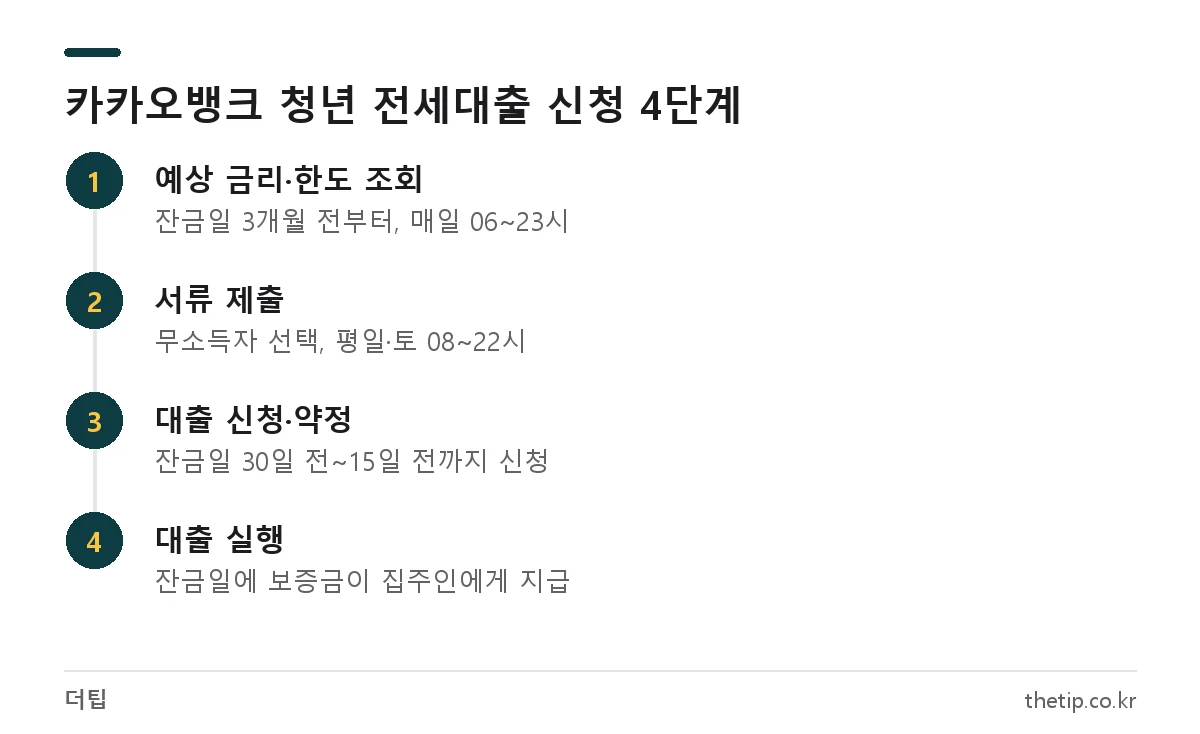 카카오뱅크 청년 전세대출 무소득자 앱 신청 절차: 예상 한도 조회, 서류 제출, 신청·약정, 대출 실행