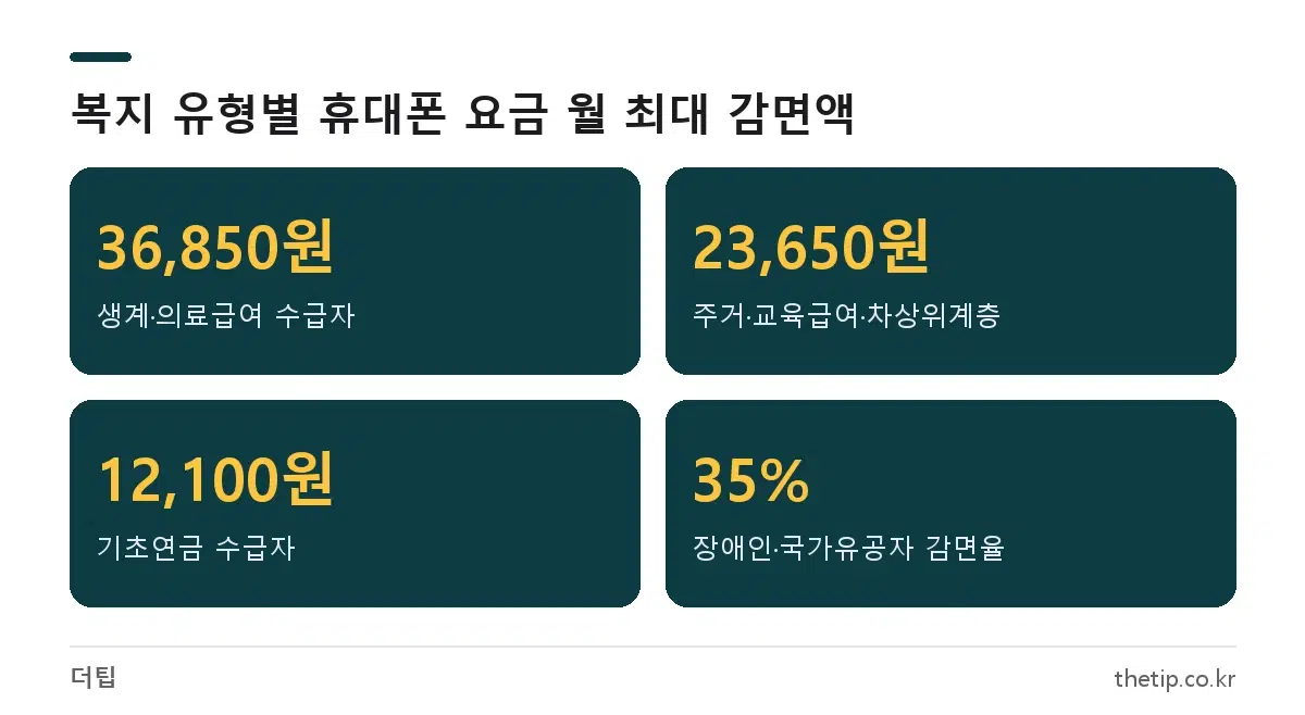 기초생활수급자 핸드폰 요금 감면 월 최대 금액: 생계·의료급여 36,850원, 주거·교육급여와 차상위 23,650원, 기초연금 12,100원