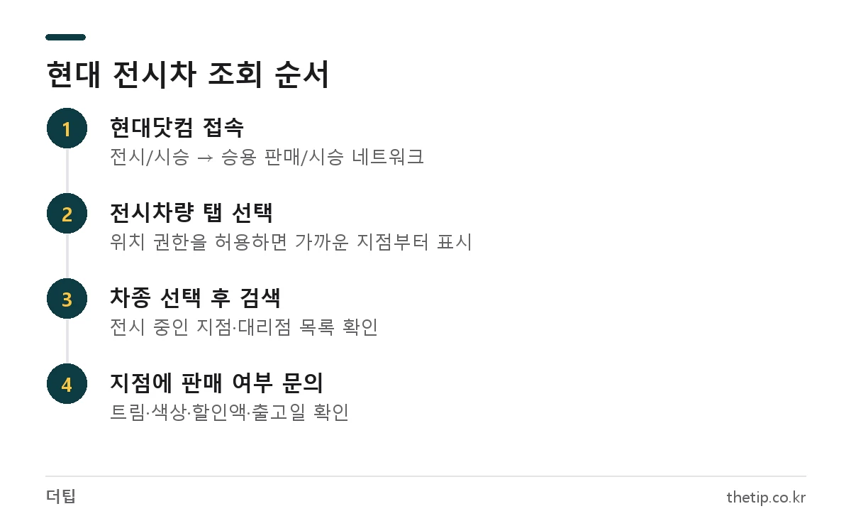 현대자동차 전시차 조회 방법: 현대닷컴 승용 판매/시승 네트워크에서 전시차량 탭을 열고 차종을 검색해 보유 지점을 확인하는 순서