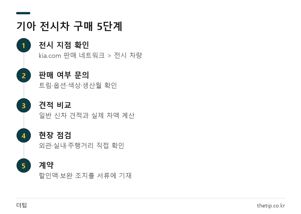 기아 전시차 조회부터 구매 계약까지 5단계 절차