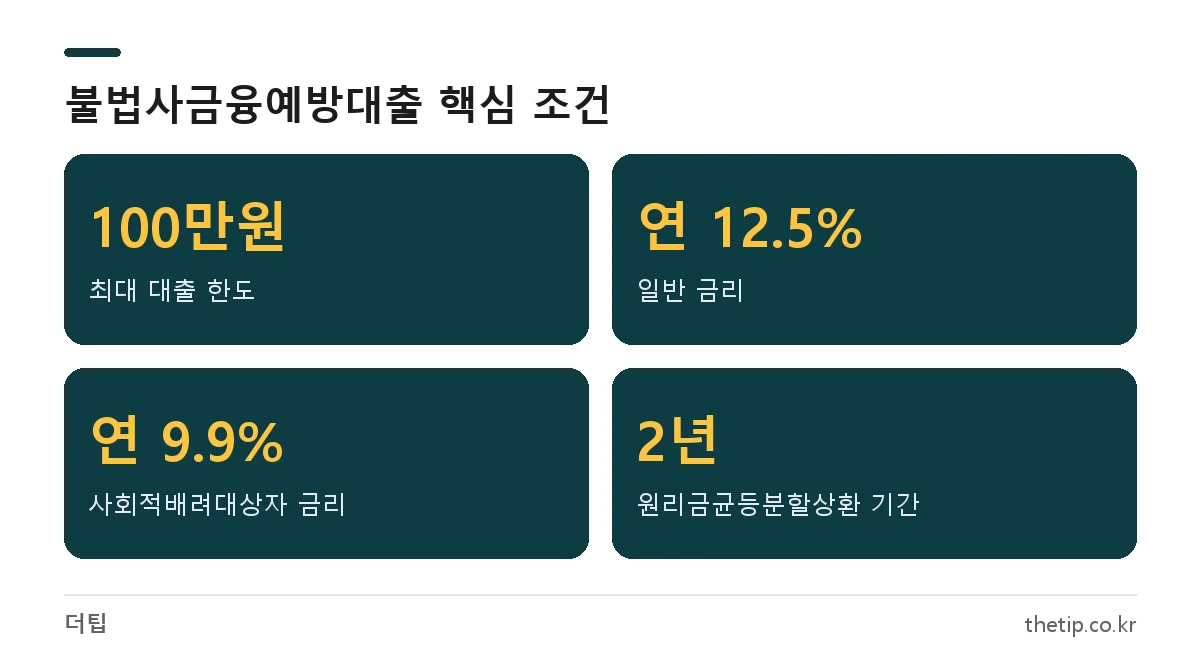 서민금융진흥원 생활자금대출 불법사금융예방대출 2026 한도 100만원, 금리 연 12.5%, 배려대상 9.9%, 2년 분할상환