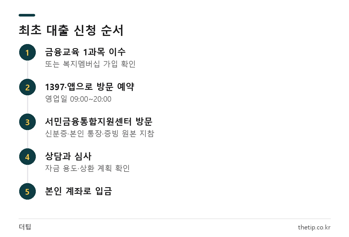 서민금융진흥원 생활자금대출 신청 방법: 금융교육 이수, 1397 예약, 센터 방문 상담, 계좌 입금 순서