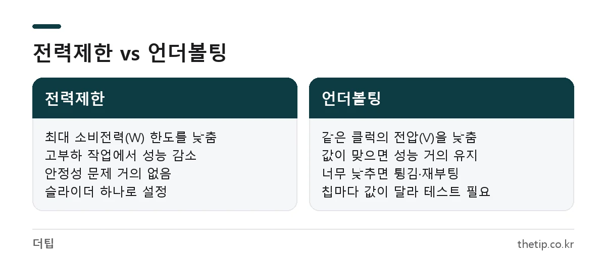 전력제한과 언더볼팅 차이점 비교: 조절 대상, 성능 영향, 안정성, 난이도