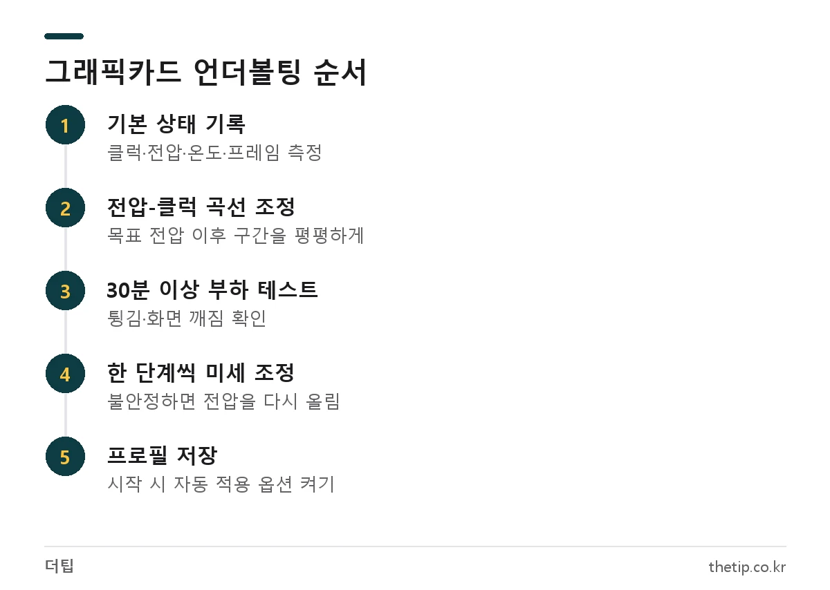 그래픽카드 언더볼팅 5단계: 기본값 기록, 곡선 조정, 부하 테스트, 미세 조정, 프로필 저장