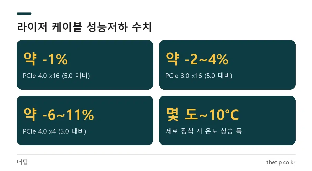 라이저 케이블 성능저하 수치: RTX 5090 기준 PCIe 4.0 x16 약 1%, 3.0 x16 약 2~4%, 4.0 x4 약 6~11% 하락, 세로 장착 온도 최대 약 10°C 상승