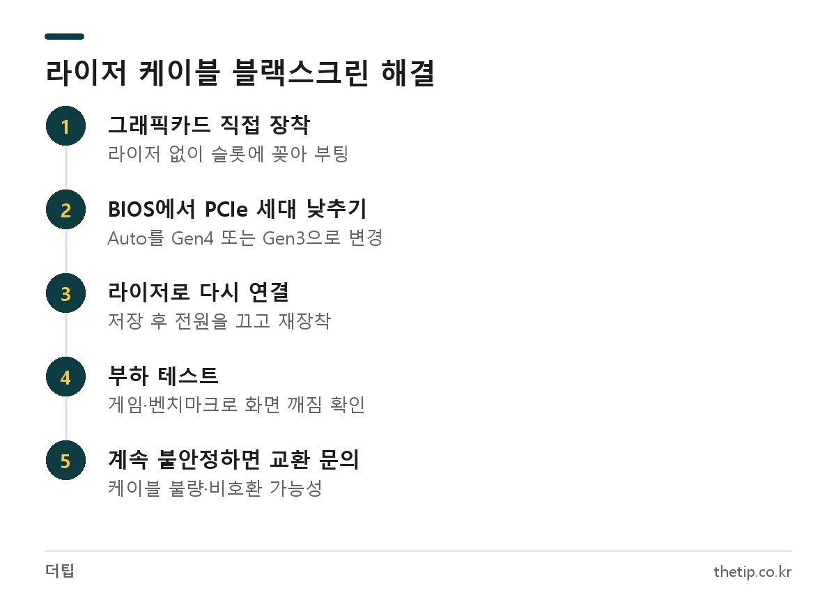 라이저 케이블 블랙스크린·블루스크린 해결 순서: 직접 장착 후 BIOS에서 PCIe 세대 낮추고 라이저 재연결