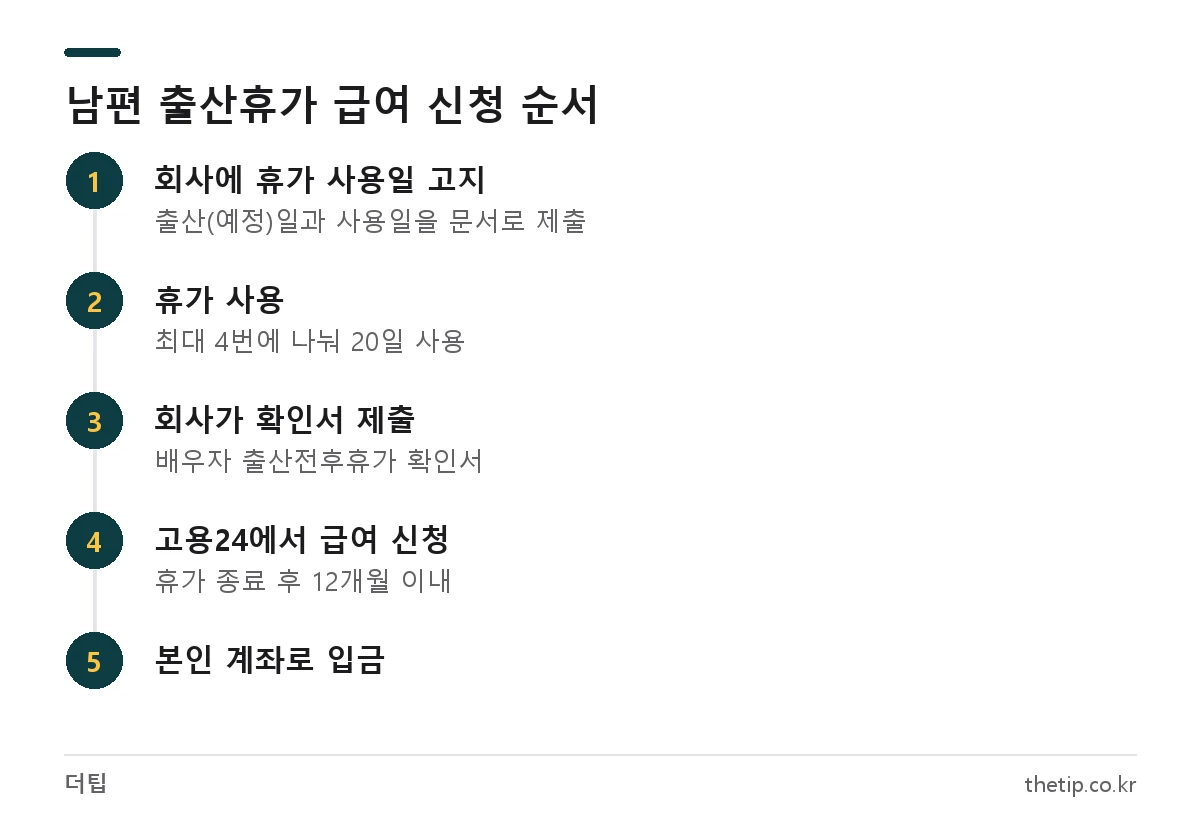 배우자 출산휴가 급여 신청 순서: 회사에 휴가 고지, 휴가 사용, 회사 확인서 제출, 고용24 급여 신청, 급여 입금