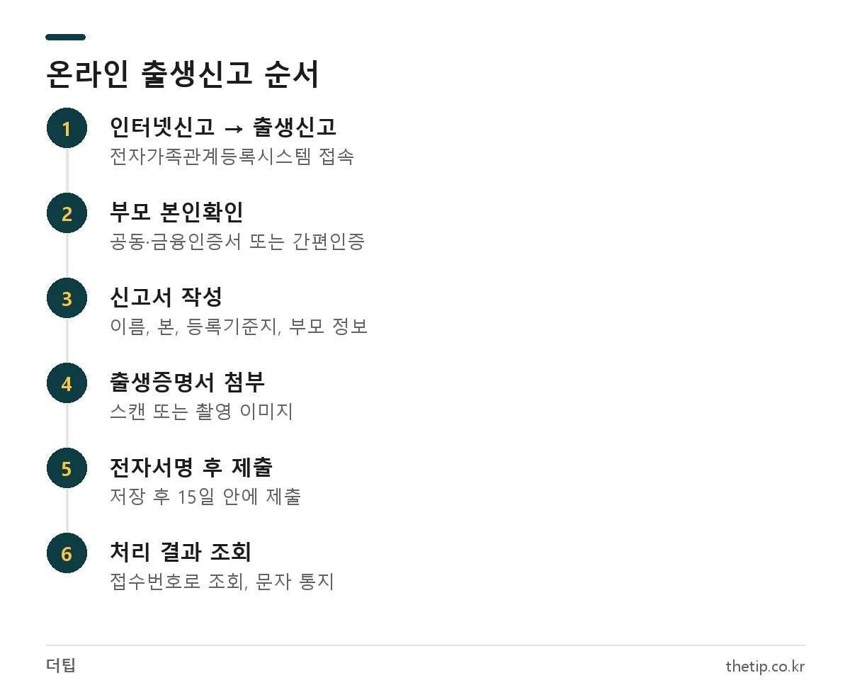 전자가족관계등록시스템 온라인 출생신고 6단계 순서