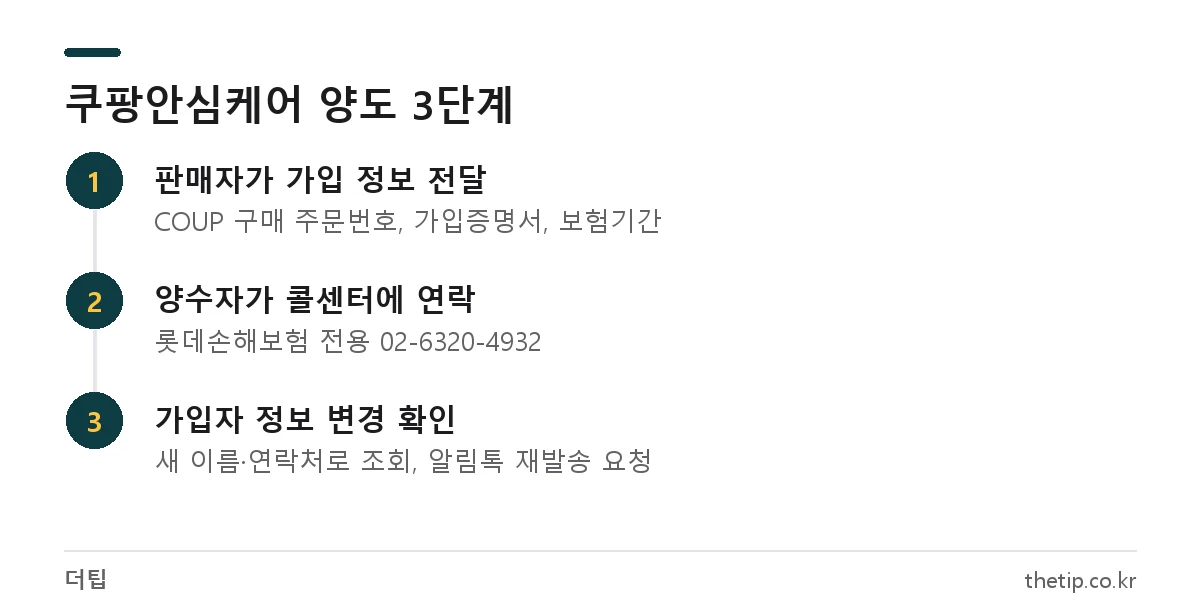 쿠팡안심케어 양도 절차: 판매자가 구매 주문번호 전달, 양수자가 롯데손해보험 전용 콜센터 연락, 가입자 정보 변경 확인