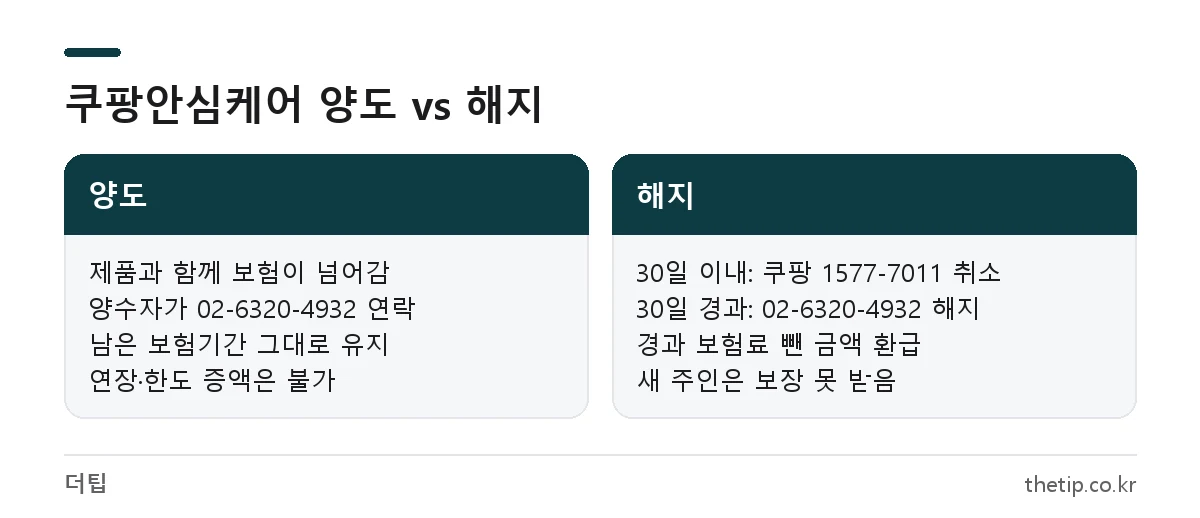쿠팡안심케어 중고 판매 시 양도와 해지 비교: 연락처, 보험기간, 환급 여부