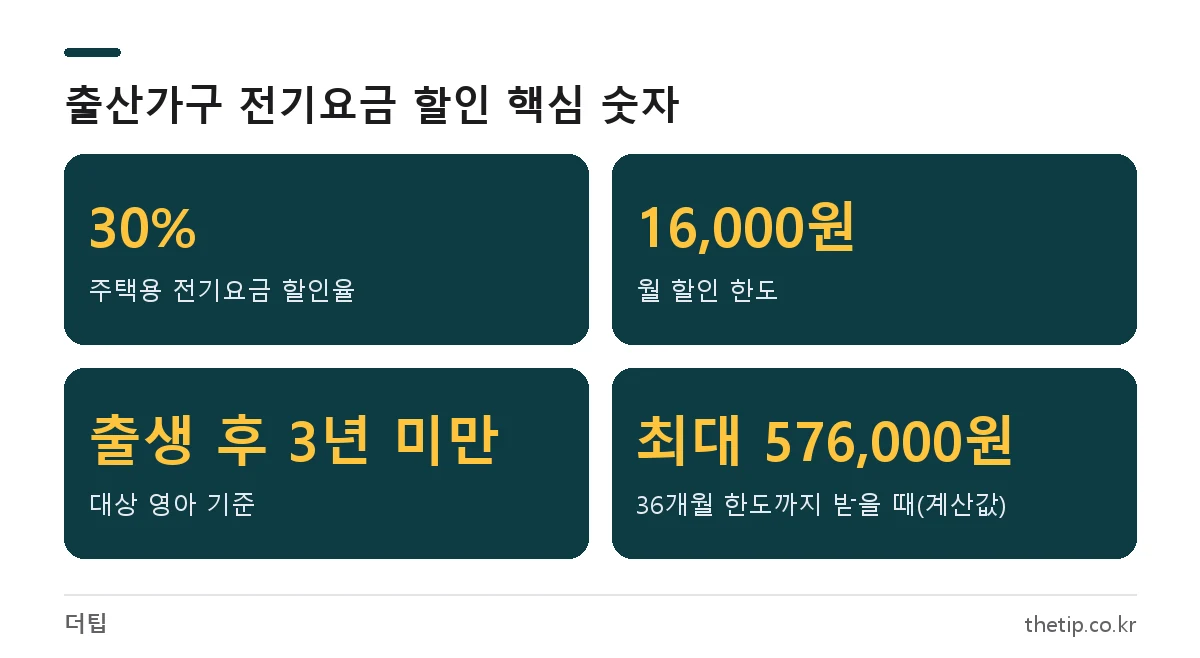 출산가구 전기요금 할인 할인율 30%, 월 한도 16,000원, 대상 출생일부터 3년 미만, 계산상 최대 576,000원