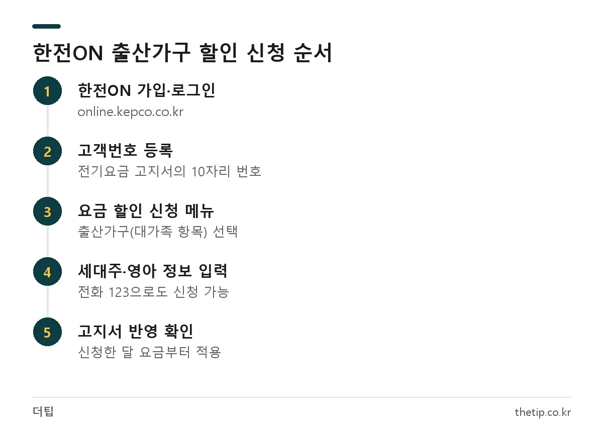 한전ON에서 출산가구 전기요금 할인을 신청하는 5단계 절차