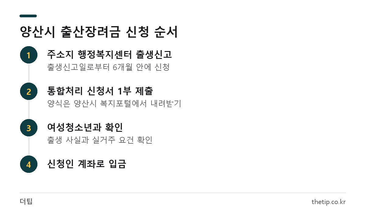 양산시 출산장려금 신청 절차: 출생신고, 통합처리 신청서 제출, 시 확인, 계좌 입금 4단계