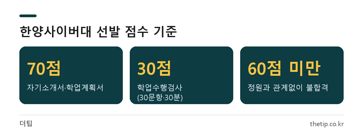 한양사이버대학교 입학 조건 배점: 자기소개서·학업계획서 70점, 학업수행검사 30점, 60점 미만 불합격