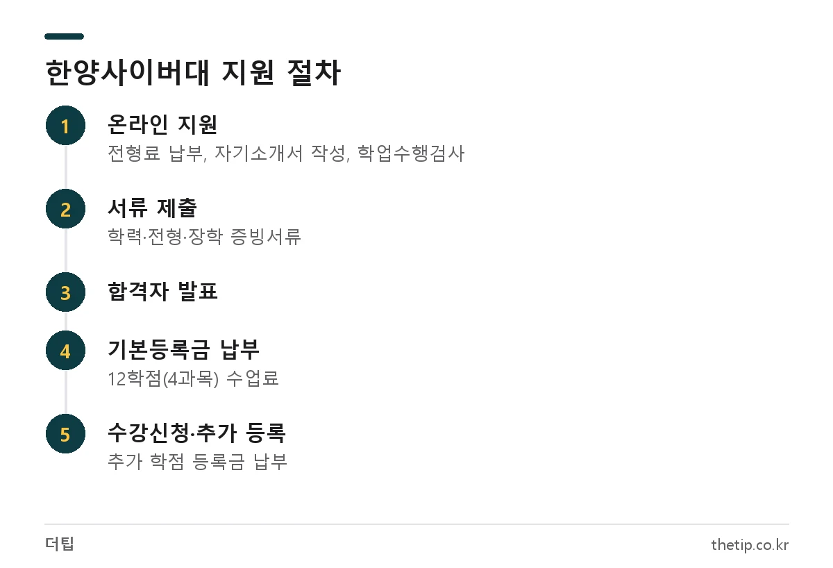 한양사이버대학교 입학 지원 절차: 온라인 지원, 서류 제출, 합격자 발표, 기본등록금 납부, 수강신청
