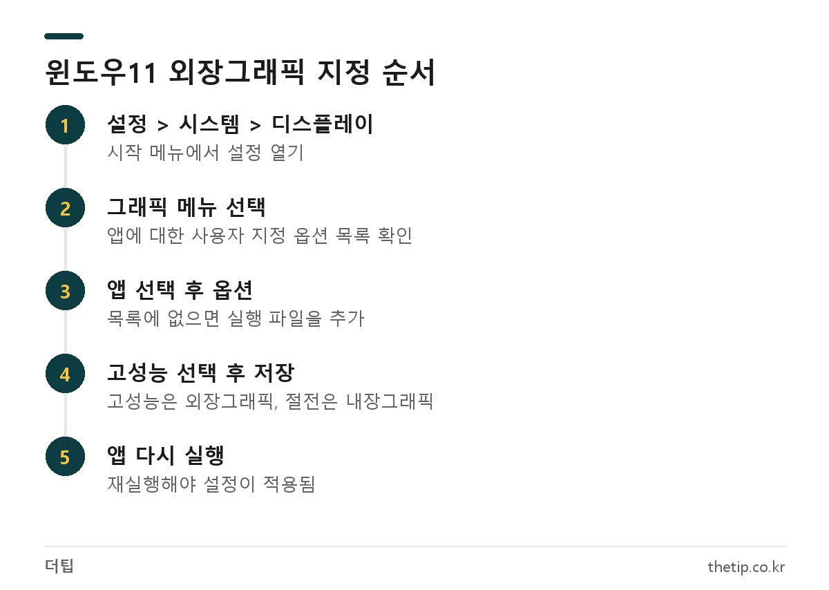 윈도우11 그래픽 설정에서 앱별로 고성능을 골라 노트북 외장그래픽을 활성화하는 순서