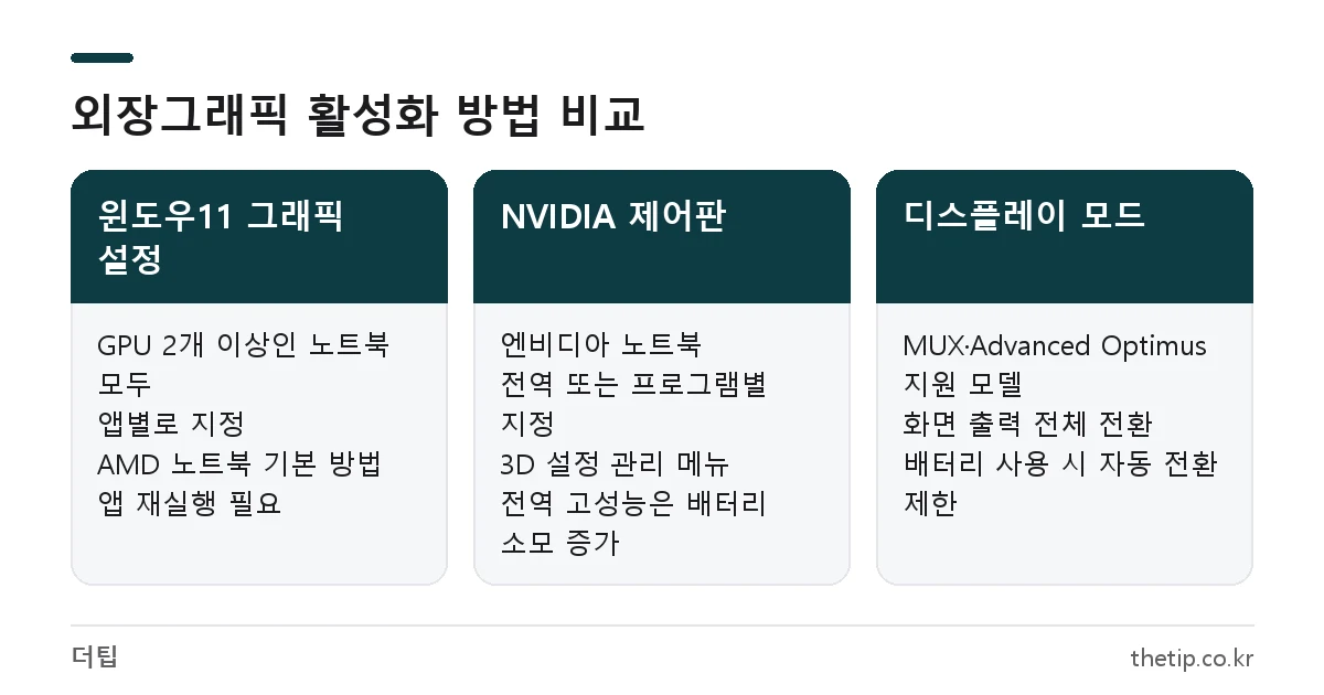 윈도우11 그래픽 설정, NVIDIA 제어판, 디스플레이 모드로 외장 그래픽카드를 활성화하는 방법 비교