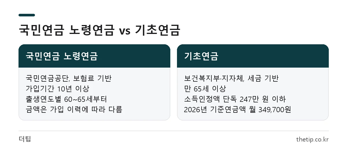 국민연금 노령연금과 기초연금의 운영 주체, 수급 조건, 금액 차이 비교