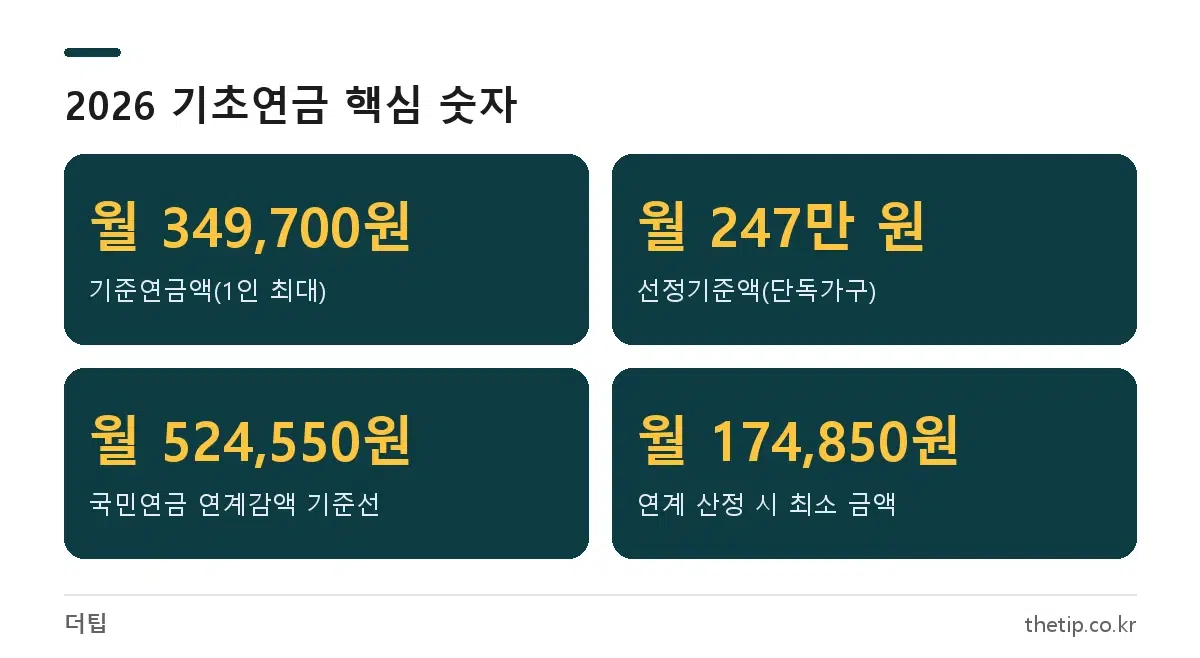 2026년 기초연금 기준연금액, 선정기준액, 국민연금 연계감액 기준선, 부가연금액