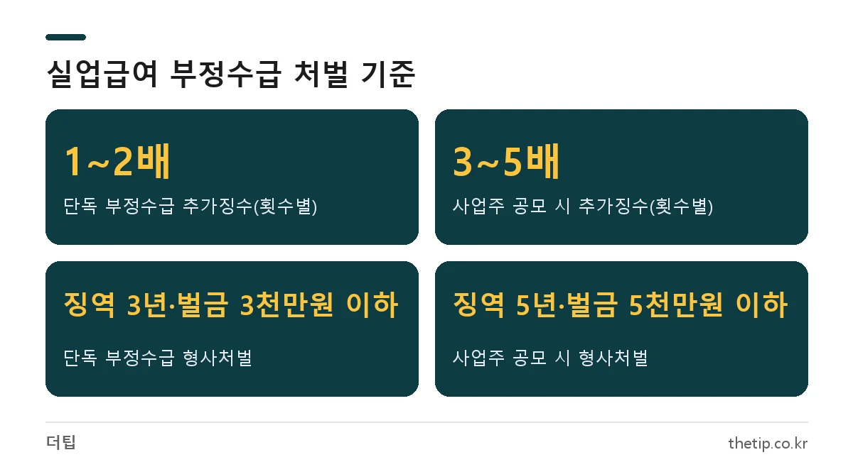 실업급여 부정수급 처벌 기준: 추가징수 비율과 단독·공모 형사처벌 상한