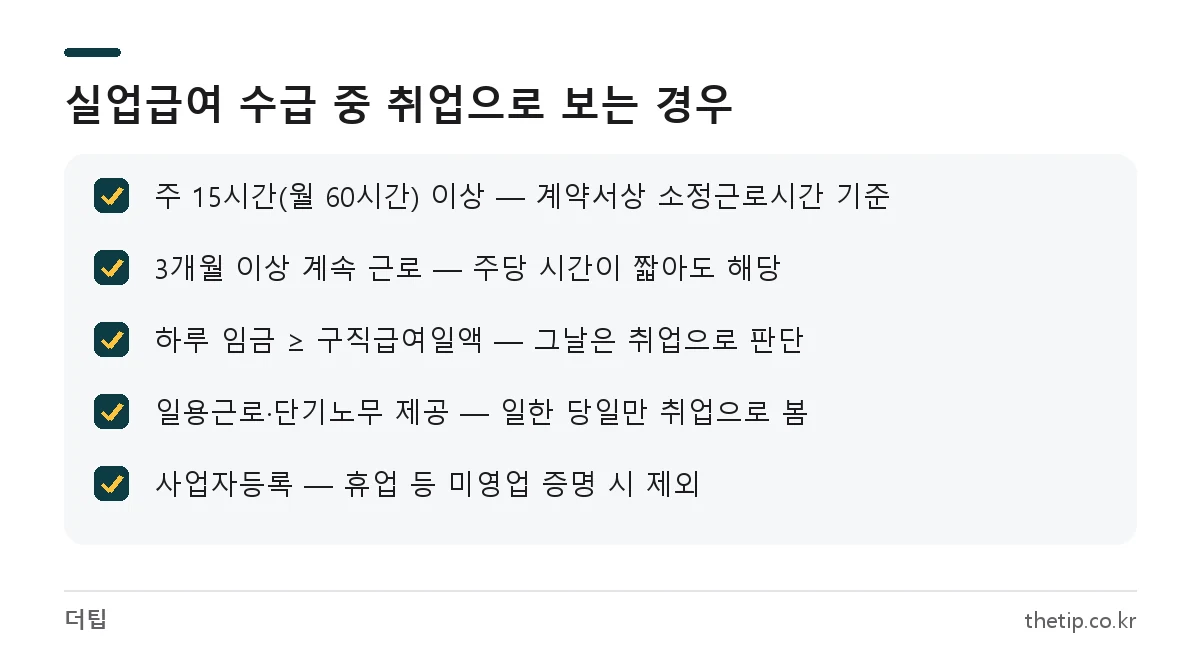 실업급여 수급 중 알바가 취업으로 처리되는 기준 체크리스트: 주 15시간 이상, 3개월 이상 근로, 구직급여일액 이상 임금, 일용근로 당일, 사업자등록