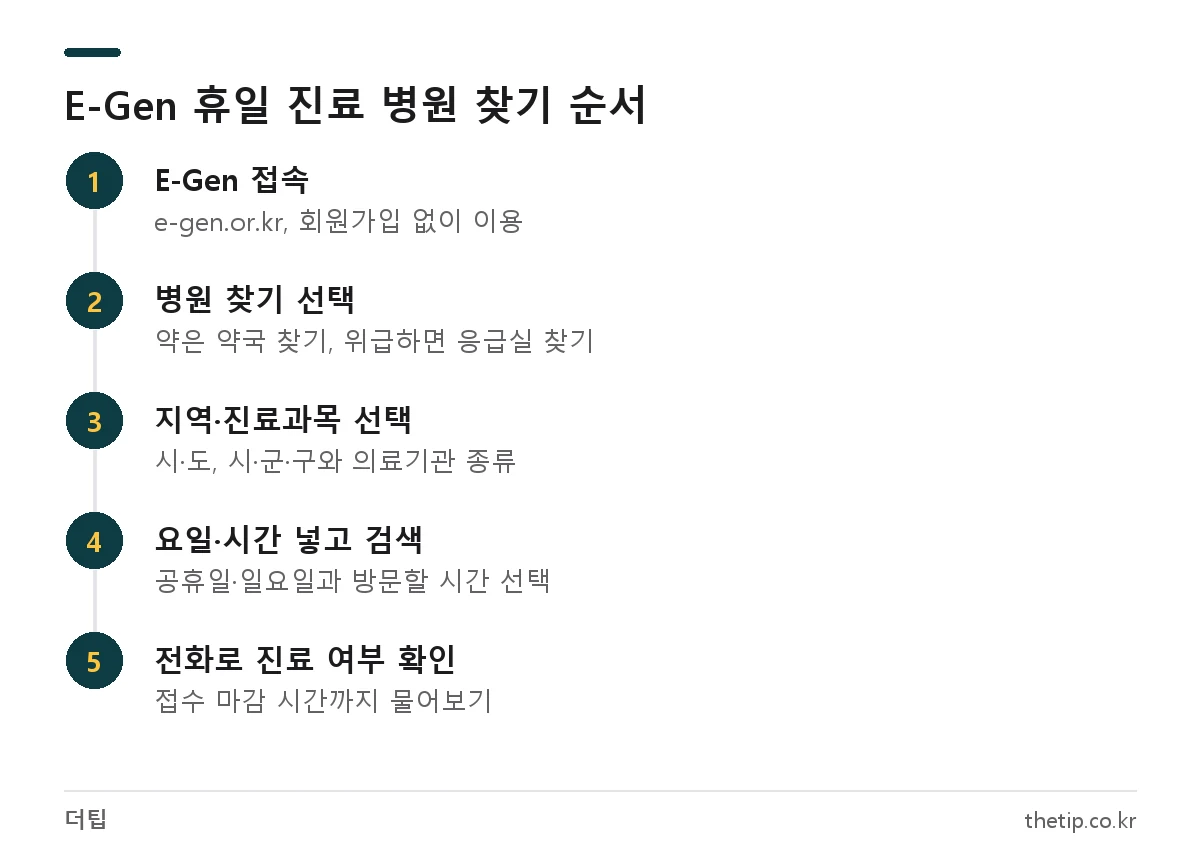 응급의료포털 E-Gen에서 휴일 진료 병원 찾기 순서: 접속, 병원 찾기 선택, 지역·과목 선택, 요일·시간 검색, 전화 확인