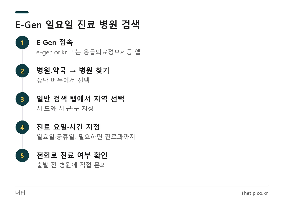 응급의료포털 E-Gen에서 일요일 진료 병원 찾는 5단계 순서