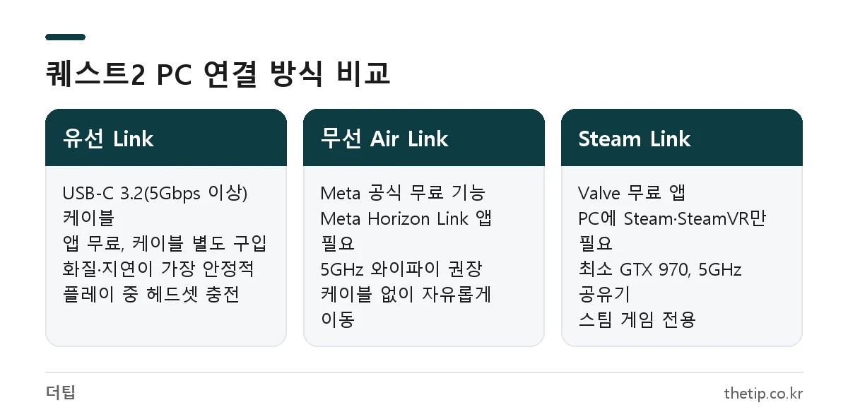 오큘러스 퀘스트2 PC 연결 방식인 유선 Link, 무선 Air Link, Steam Link의 비용과 특징 비교