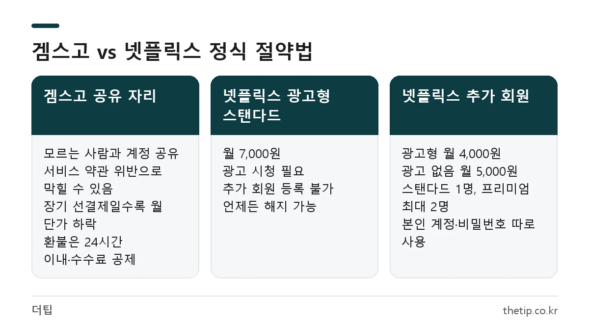 겜스고 단점과 넷플릭스 광고형 스탠다드, 추가 회원 요금 비교