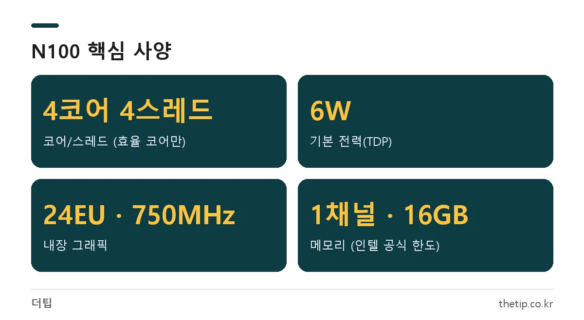 N100 미니PC 프로세서 핵심 사양: 4코어 4스레드, 6W, 그래픽 24EU 750MHz, 메모리 1채널 최대 16GB