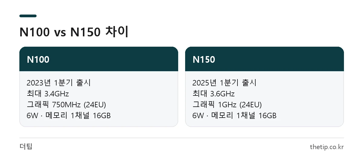 N100과 N150 미니PC 프로세서 비교: 출시 시기, CPU 클럭, 그래픽 클럭, 전력, 메모리