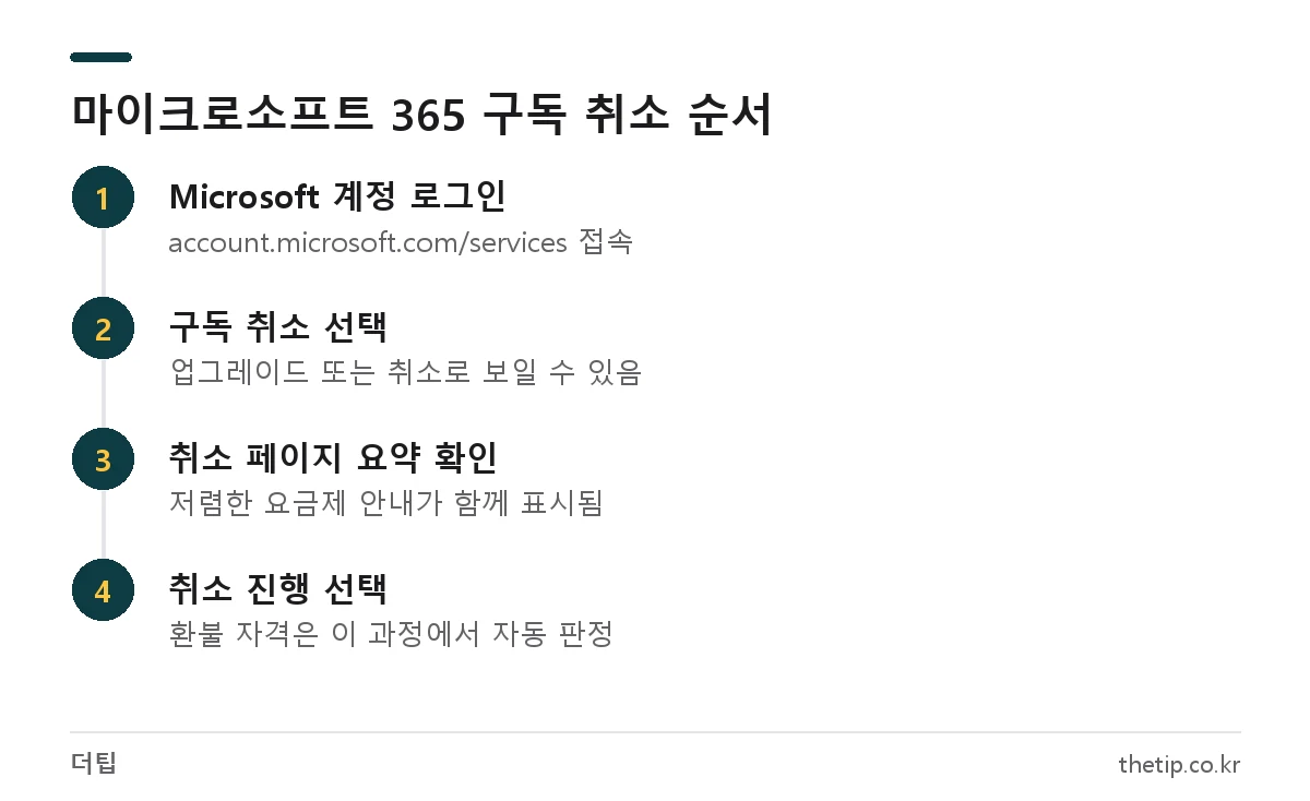 마이크로소프트 365 오피스365 구독 취소 방법: 계정 로그인, 구독 취소 선택, 요약 확인, 취소 완료 4단계