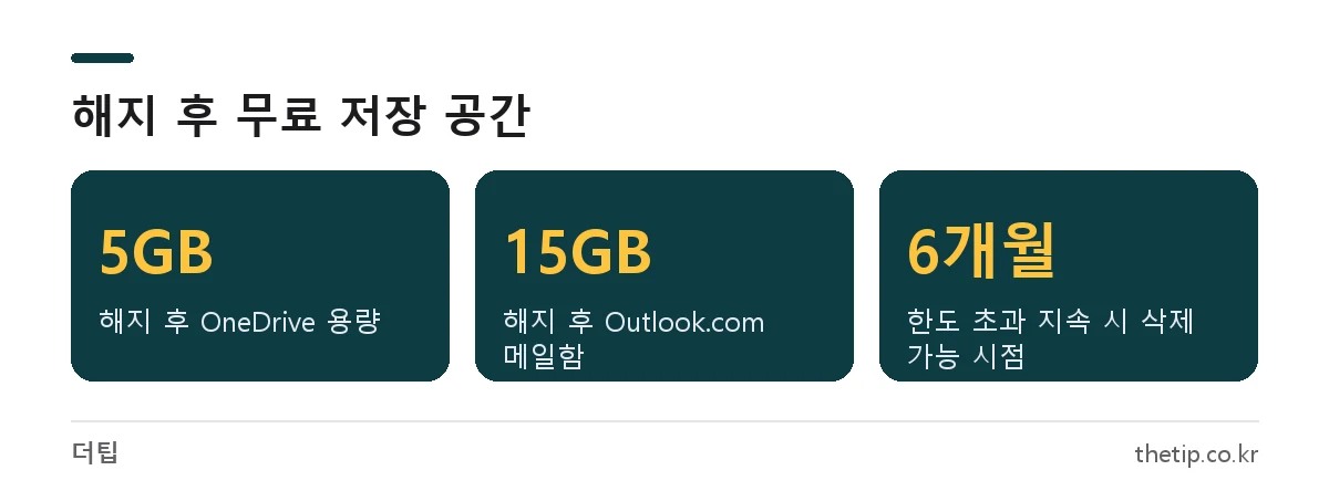 마이크로소프트 365 해지 후 OneDrive 5GB, Outlook.com 15GB로 줄어들고 한도 초과 6개월 뒤 삭제 가능