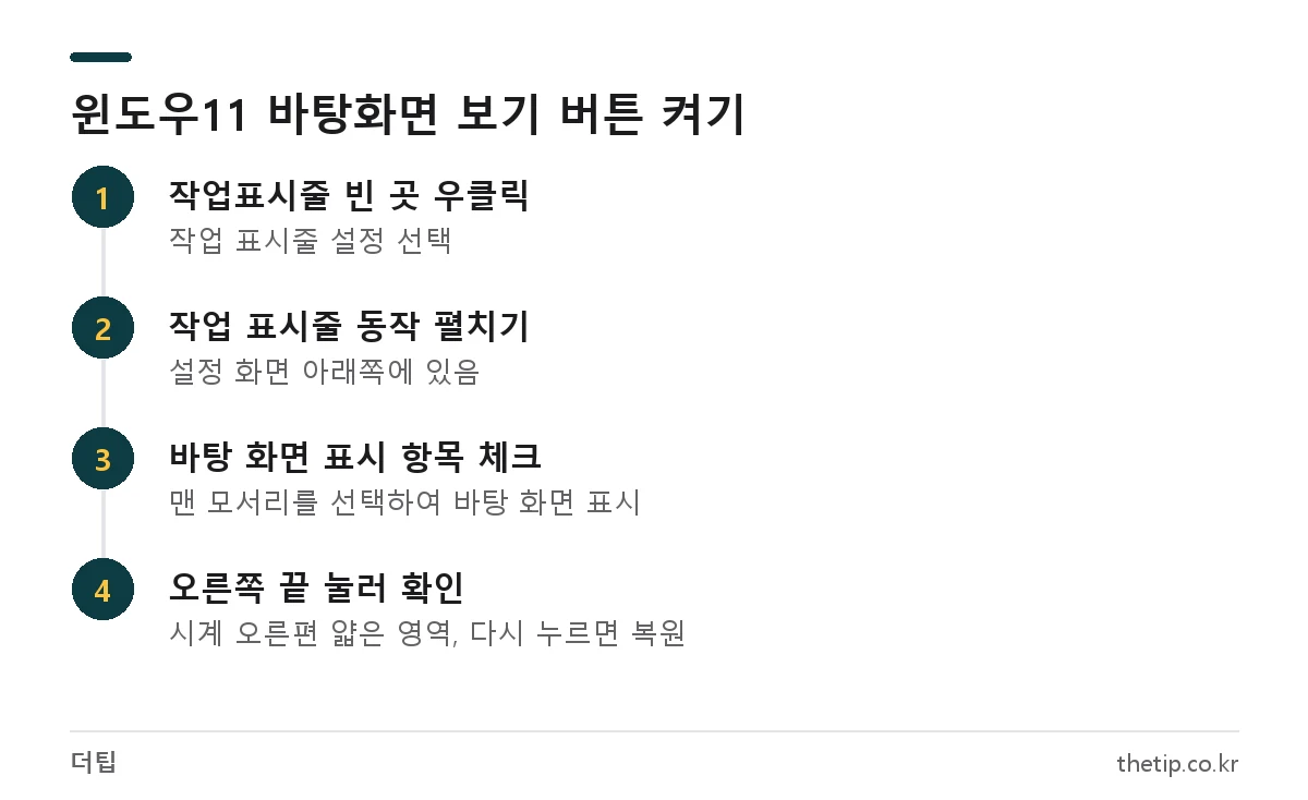 윈도우11 작업표시줄 설정에서 바탕화면 바로가기 버튼을 켜는 4단계 순서