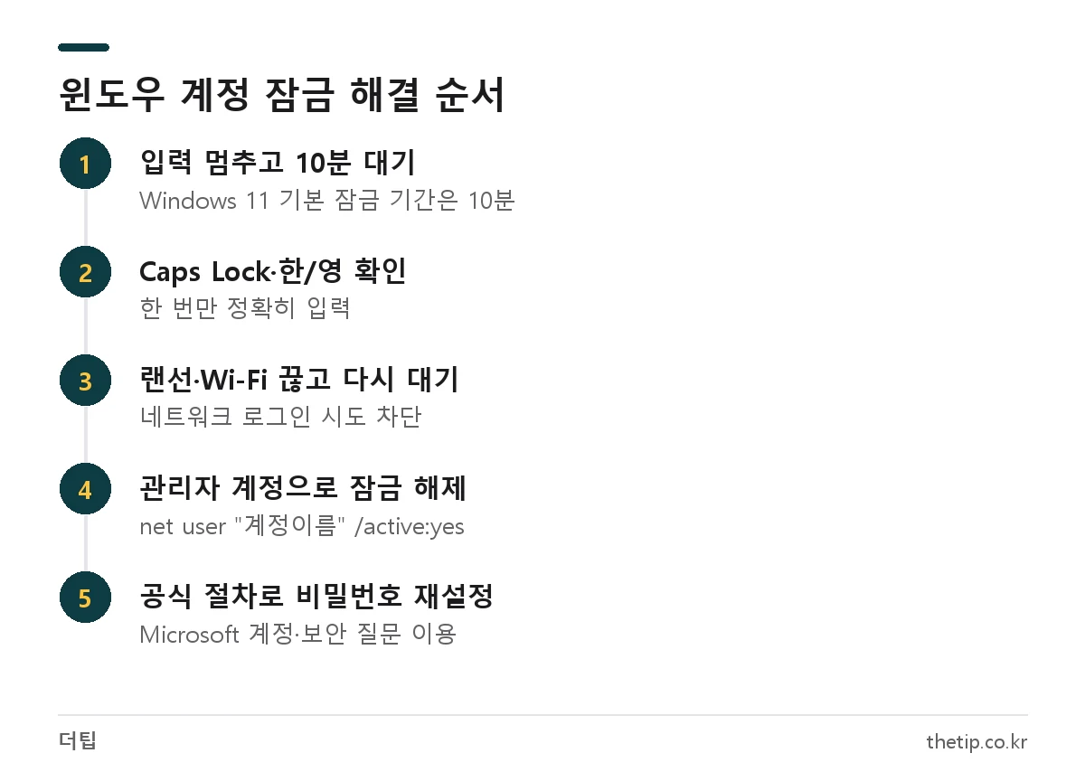 참조된 계정이 현재 잠겨 있으므로 오류 해결 순서: 10분 대기, 입력 확인, 네트워크 끊기, 관리자 계정으로 해제, 비밀번호 재설정