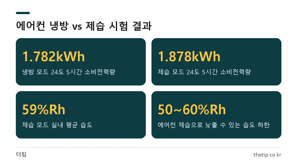 한국소비자원 시험에서 에어컨 제습 모드와 냉방 모드의 5시간 소비전력량과 실내 습도를 비교한 핵심 수치