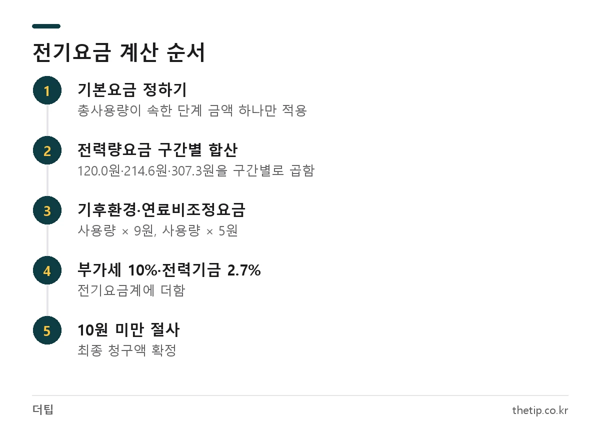 전기 누진세 구간을 적용한 주택용 전기요금 계산 순서: 기본요금, 구간별 전력량요금, 기후환경·연료비조정요금, 부가세와 전력기금