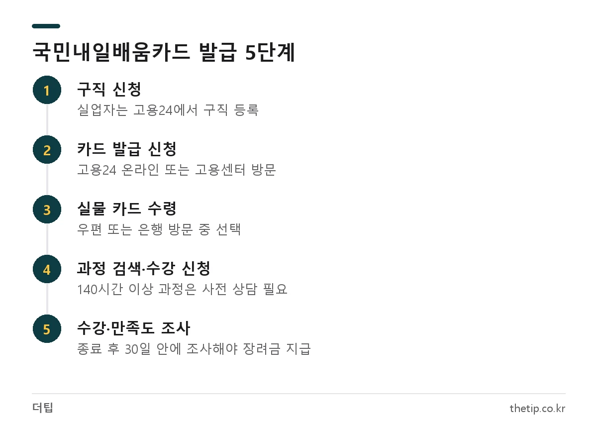국민내일배움카드 발급 절차: 구직 신청, 고용24 발급 신청, 카드 수령, 과정 수강 신청, 수강 및 만족도 조사