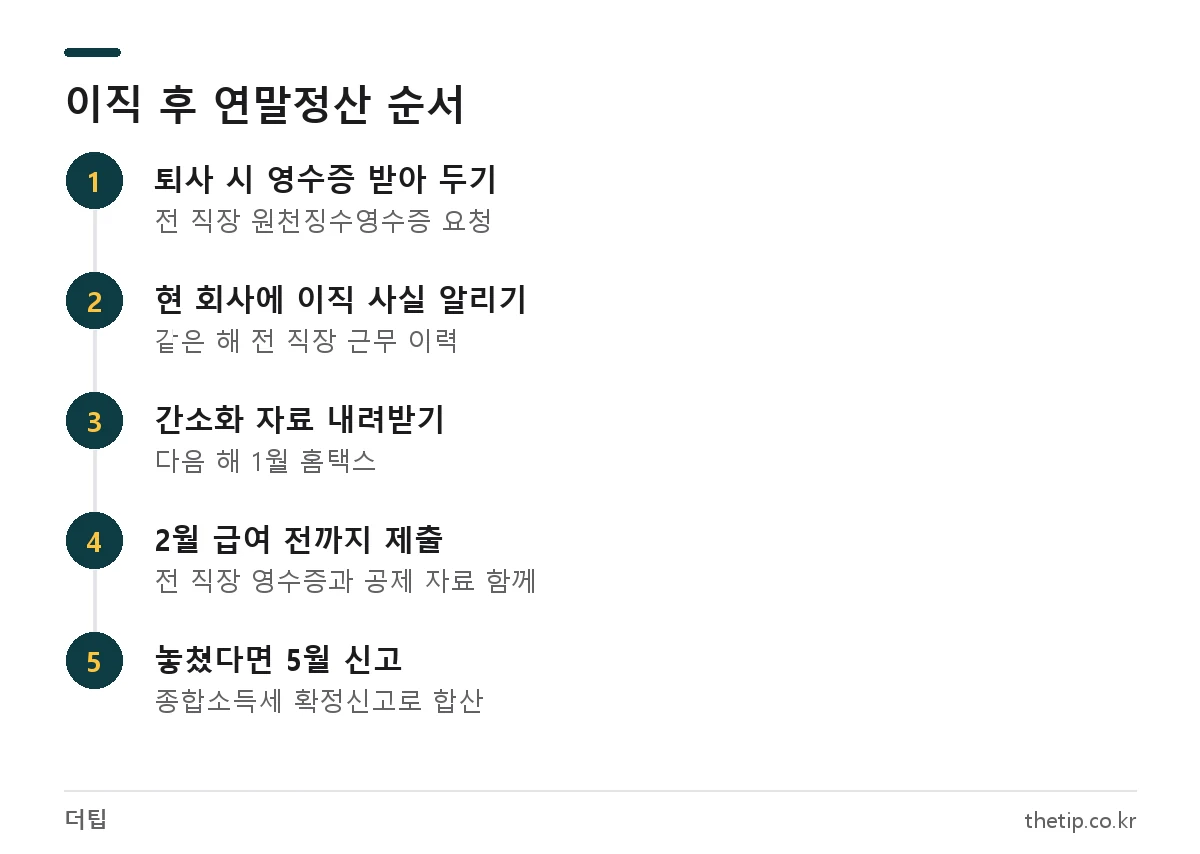 이직 후 연말정산 절차: 전 직장 원천징수영수증 발급, 현 회사 제출, 합산 정산, 5월 종합소득세 신고