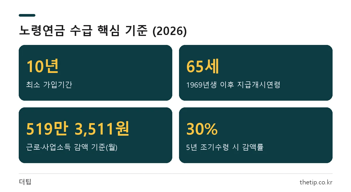 노령연금 제외 대상 판단 기준: 가입기간 10년, 1969년생 이후 65세 지급, 감액 기준 월 519만원, 조기수령 최대 30% 감액