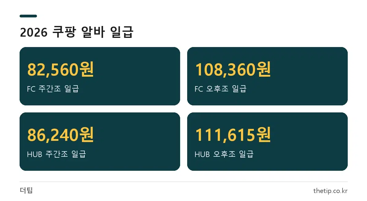 2026년 쿠팡 알바 급여 일급표 FC 주간조 오후조 HUB 비교