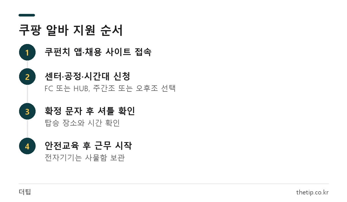 쿠펀치 앱으로 쿠팡 물류센터 알바 지원하는 4단계 절차