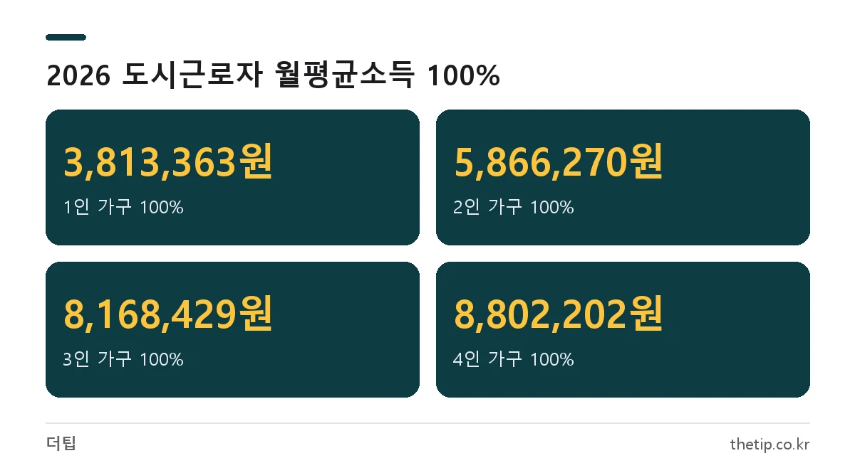 2026년 적용 도시근로자 가구원수별 월평균소득 100% 기준 1인 2인 3인 4인 금액